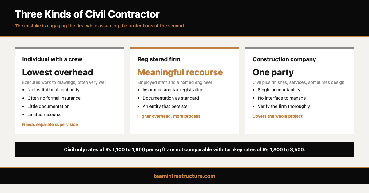 The three categories of civil contractor in Kochi and what each offers
