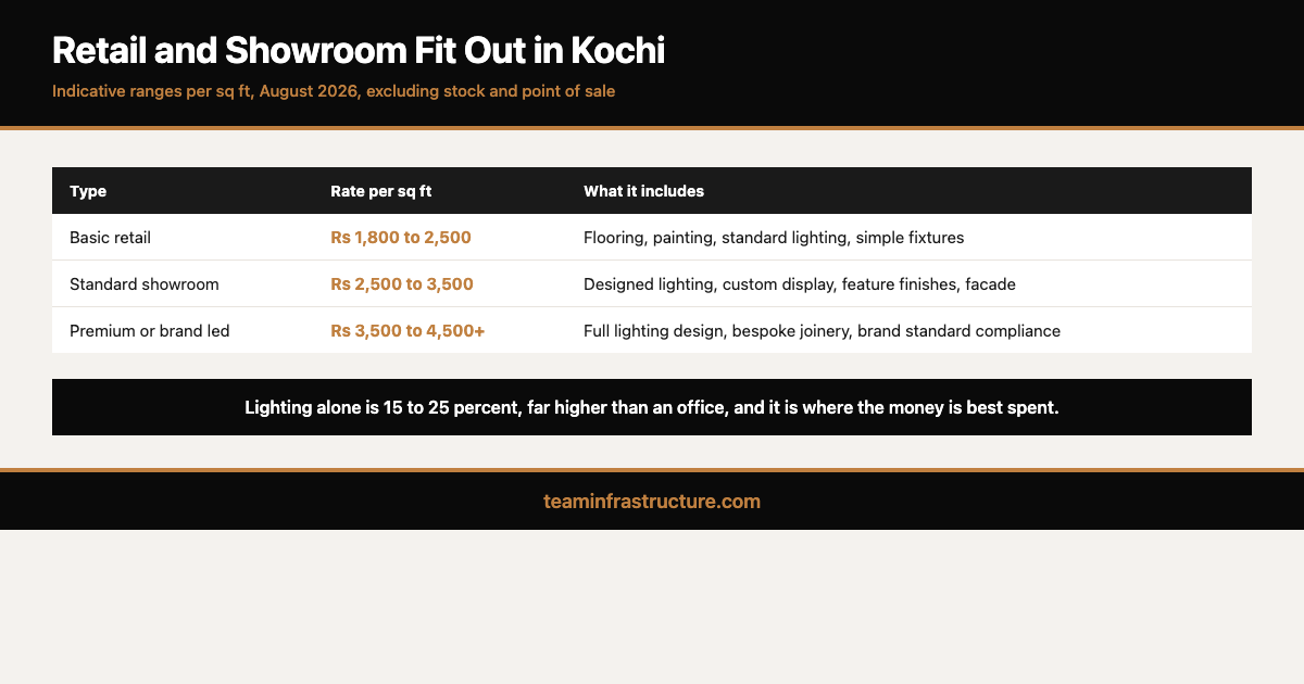 Table of retail and showroom fit out costs per square foot in Kochi