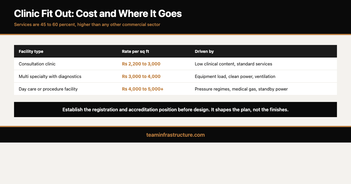 Table of clinic and healthcare fit out costs per square foot in Kochi