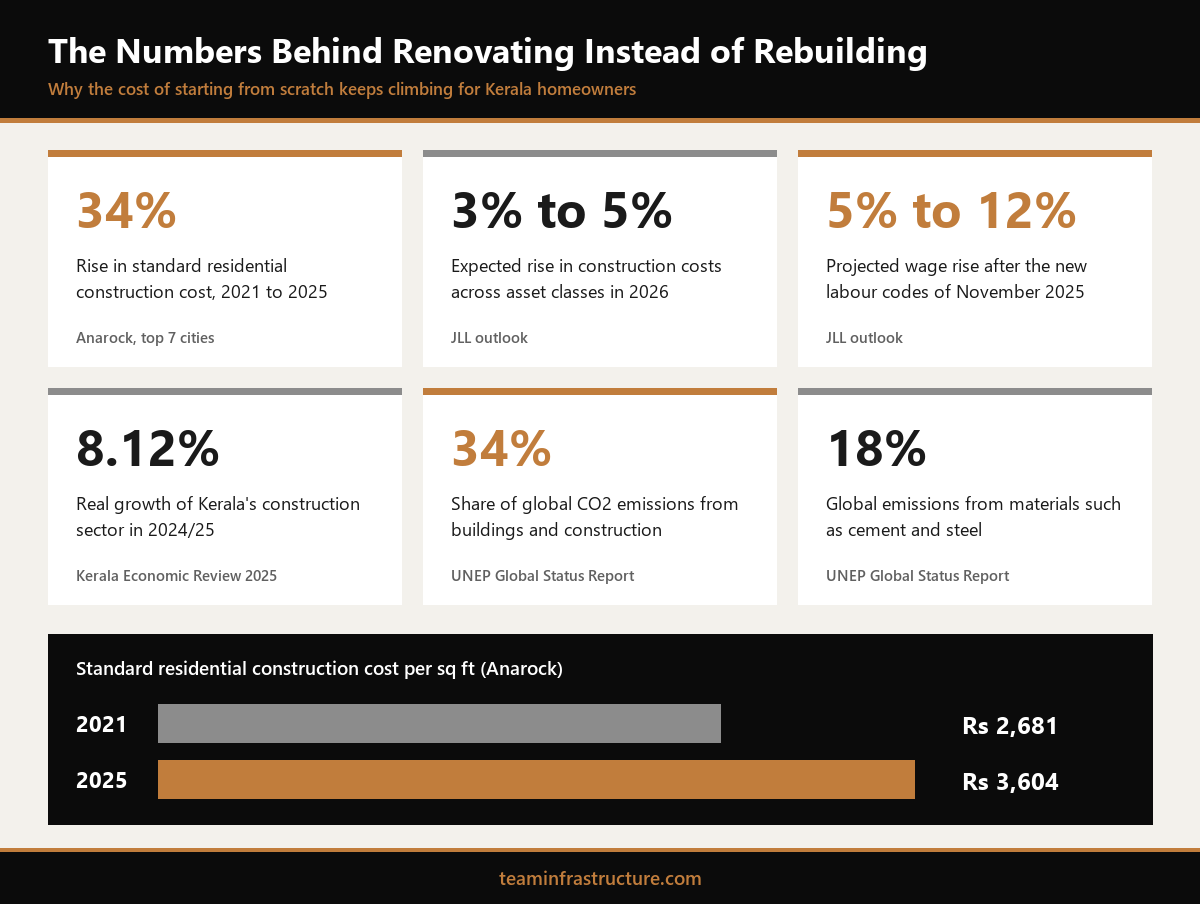 Diwali home renovation offer Kochi 2027 infographic comparing construction cost growth, wage outlook and building emissions from Anarock, JLL, UNEP and Kerala Economic Review data