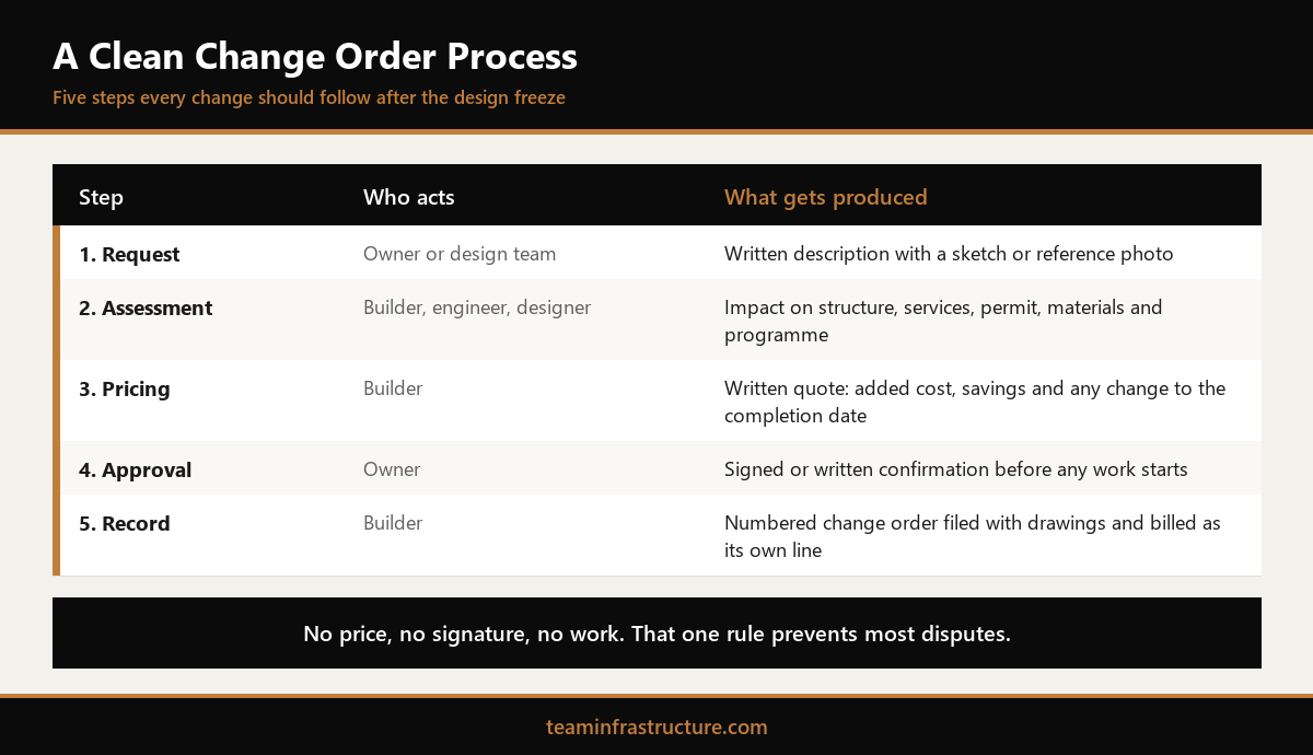 Change orders in construction infographic showing the five step process from request to record, with who acts at each step