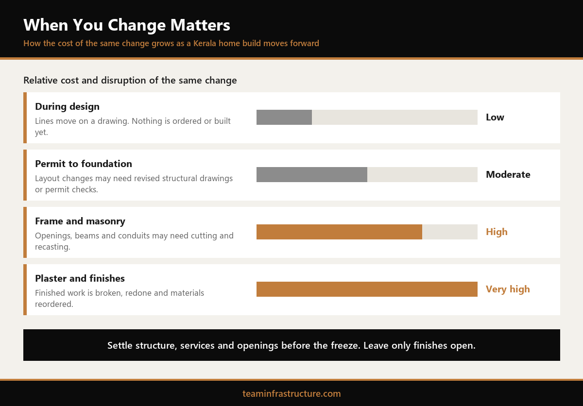 Design freeze in home construction timeline showing how the cost of a change rises from design to finishing stage