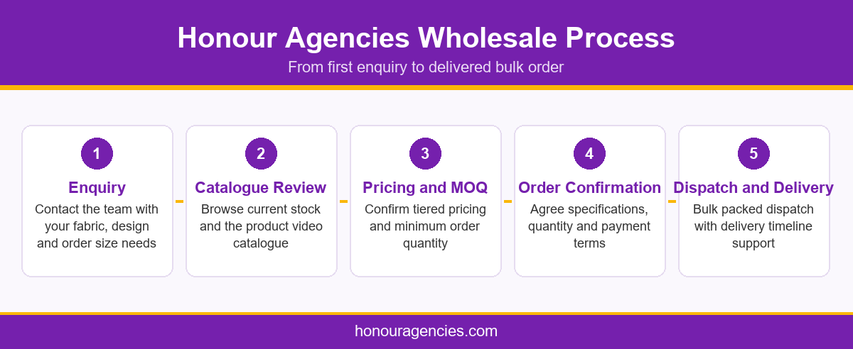Infographic showing the Honour Agencies wholesale saree ordering process from enquiry to delivery