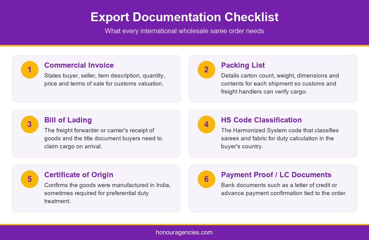 Infographic listing the export documentation checklist for wholesale saree export india shipments