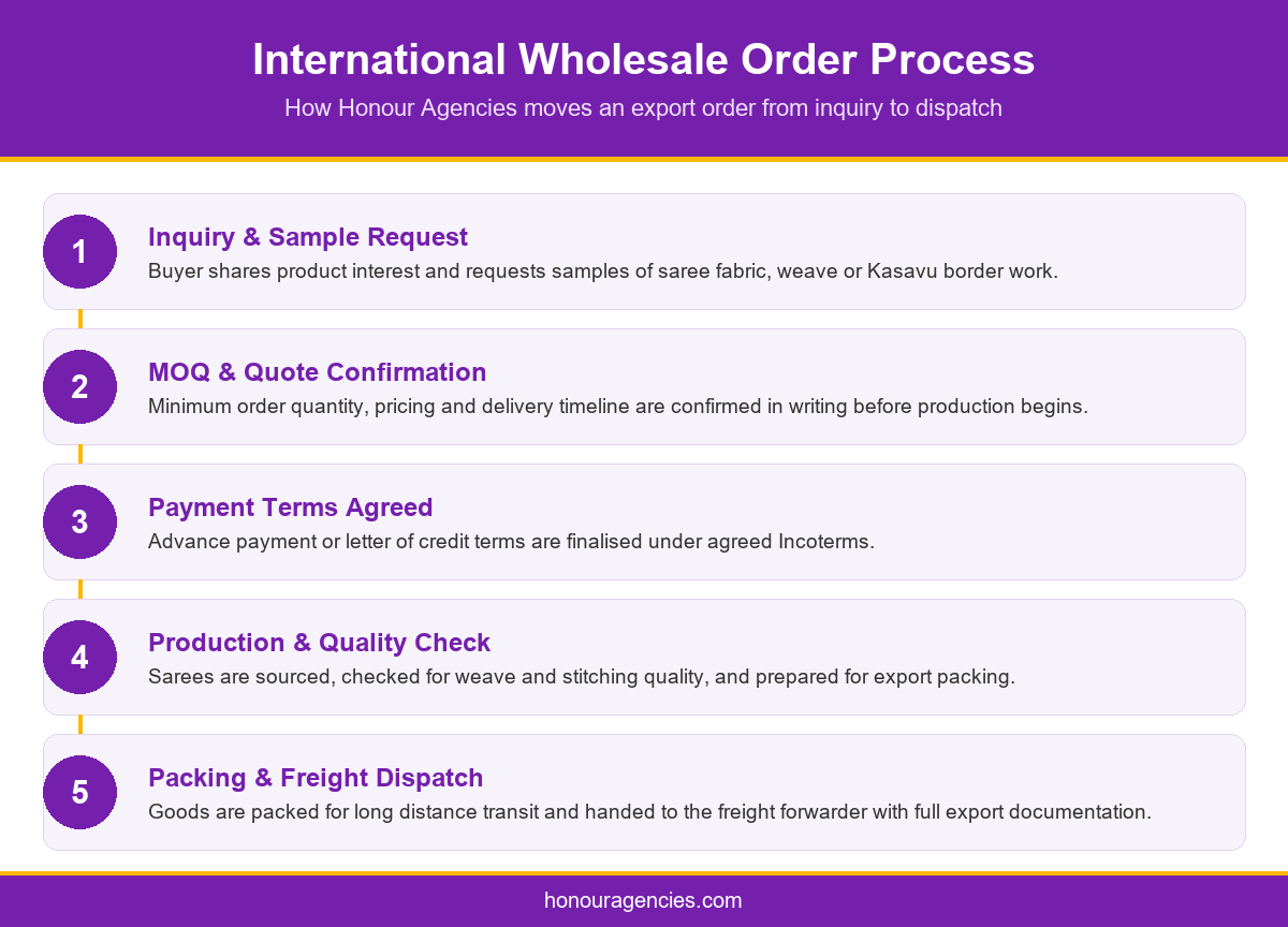 Infographic showing the international wholesale saree export india order process from inquiry to freight dispatch