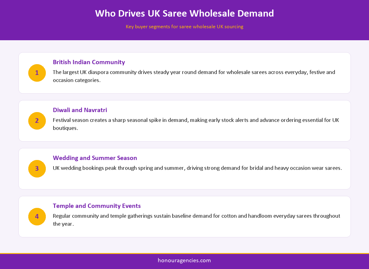 Infographic showing UK demand drivers for saree wholesale UK buyers, including festivals, weddings and diaspora community events