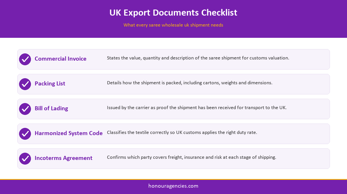 Infographic checklist of export documents needed for saree wholesale uk orders, including invoice, bill of lading and HS code