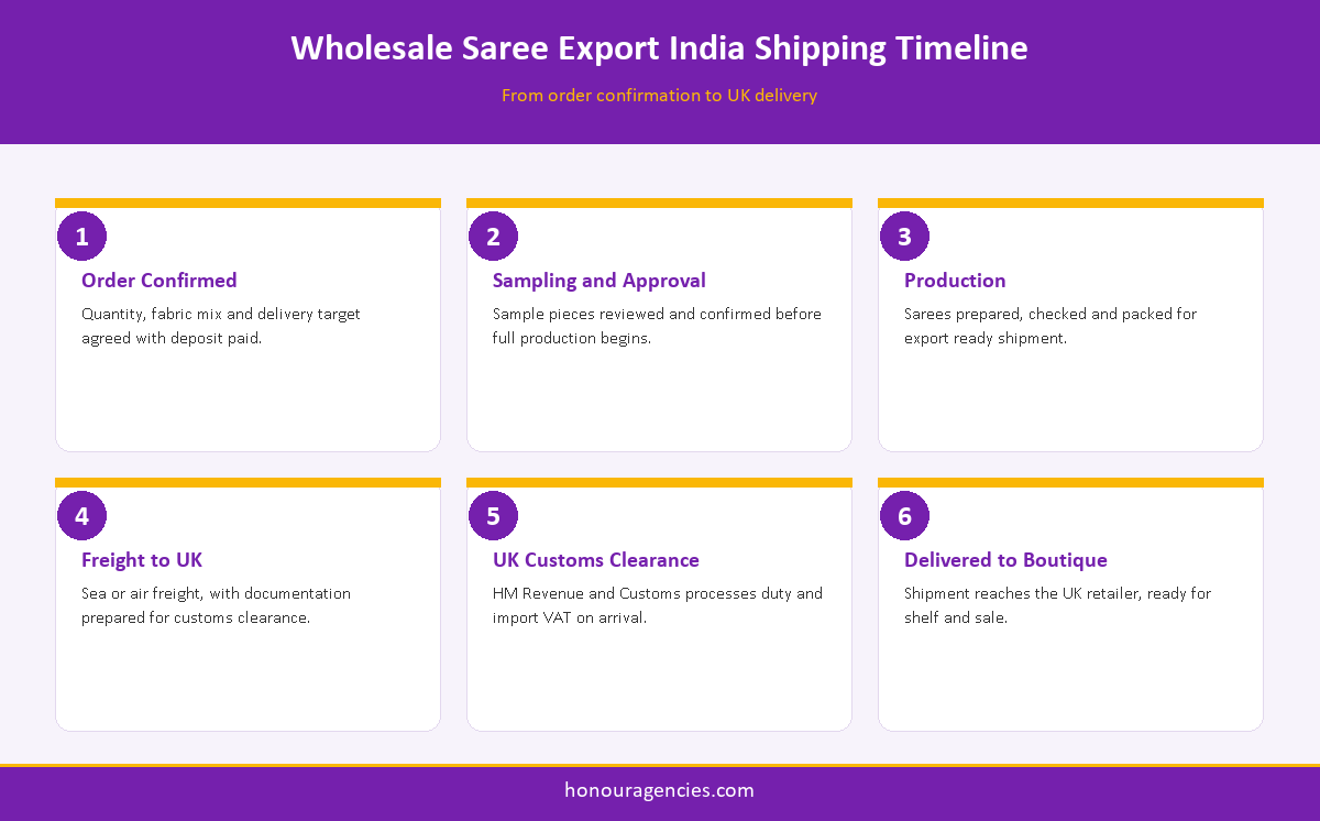 Infographic showing the wholesale saree export india shipping timeline from order confirmation to UK delivery