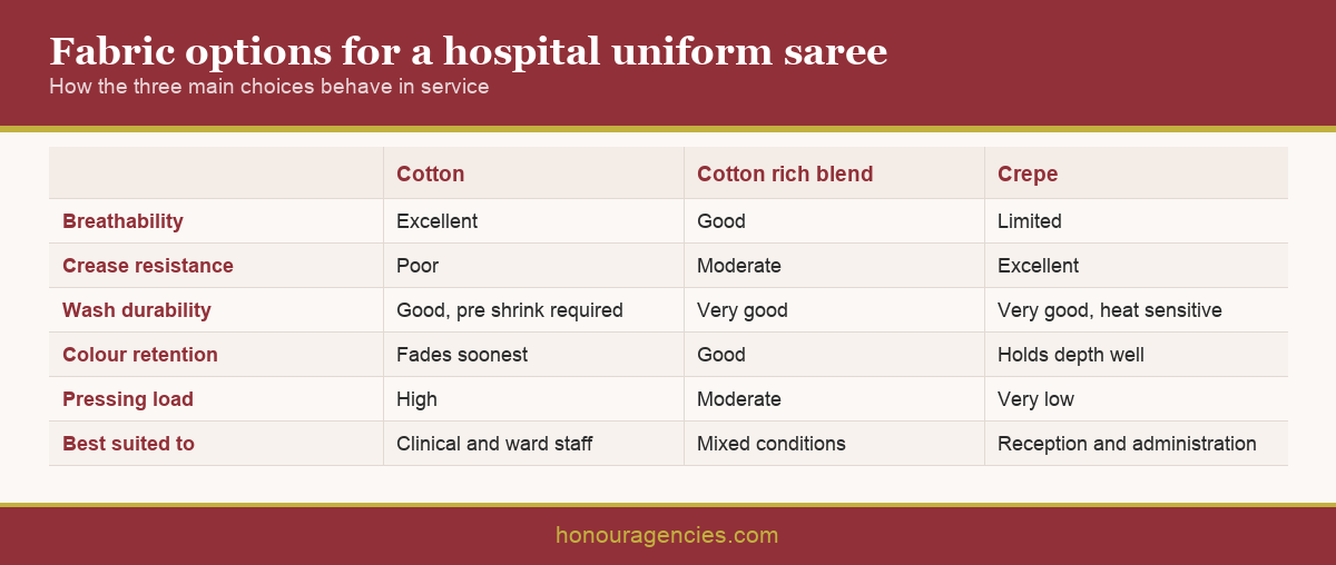 Infographic comparing cotton, blended and crepe fabrics for a hospital uniform saree across breathability, wash durability, crease resistance and cost