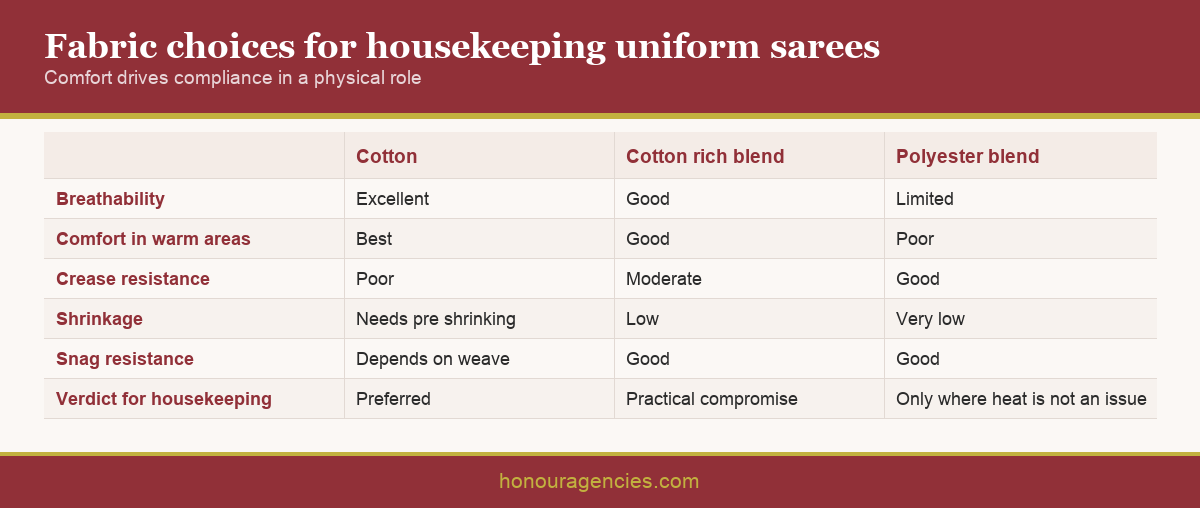 Infographic comparing cotton, cotton rich blend and polyester blend fabrics for housekeeping uniform sarees across breathability, wash durability, crease resistance and cost