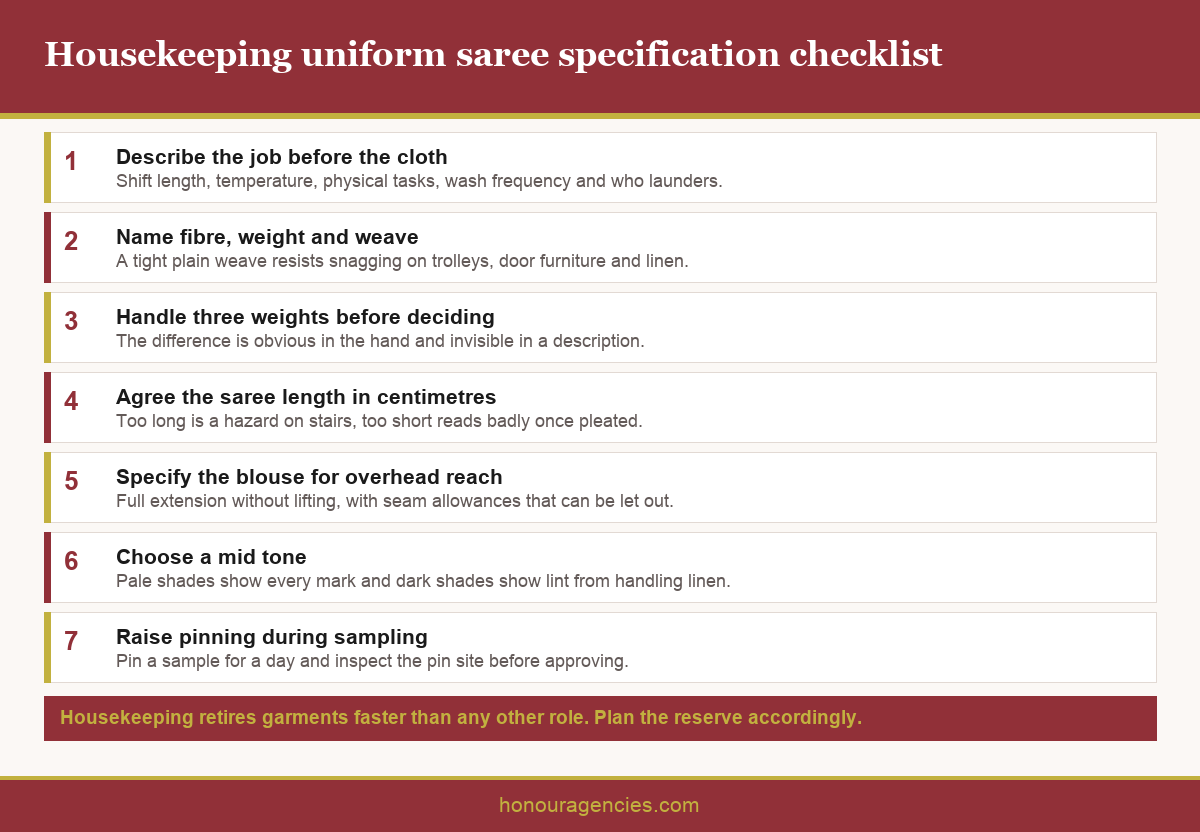 Infographic showing a housekeeping uniform saree specification checklist covering fabric, weight, length, blouse, colour and reorder reserve