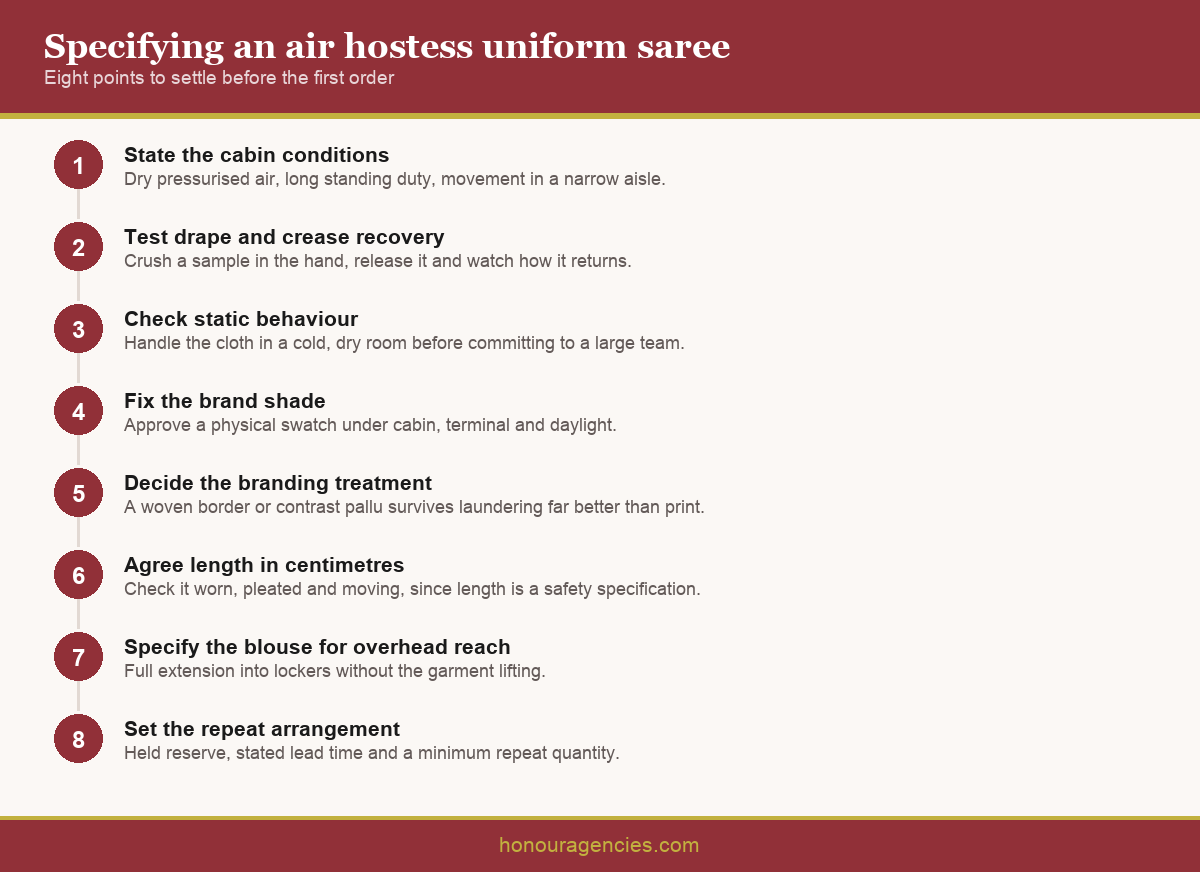 Infographic showing an eight step air hostess uniform saree specification and approval sequence from brief to reorder reserve