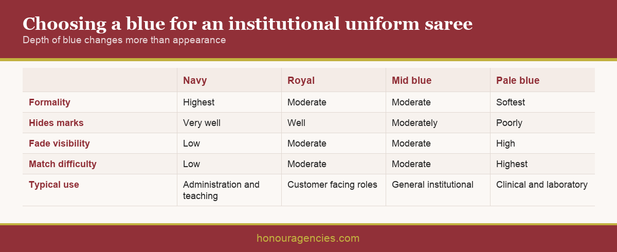 Infographic comparing navy, royal, mid and pale blue uniform saree shades across formality, mark concealment, fade visibility and match difficulty