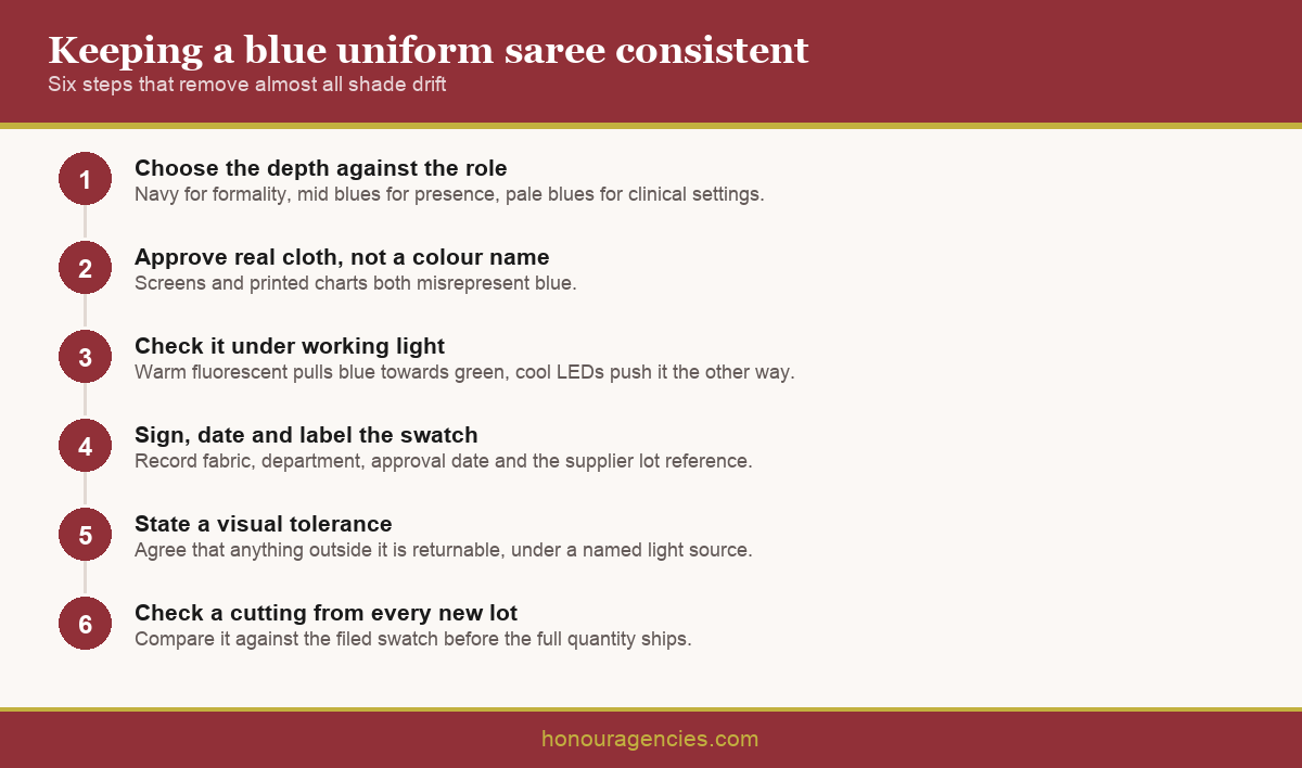 Infographic showing a six step shade approval and reorder workflow for a blue uniform saree from swatch approval to cohort replacement