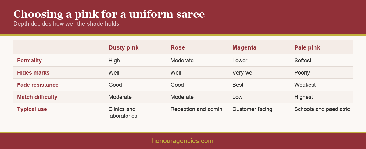 Infographic comparing dusty, rose, magenta and pale pink uniform saree shades across formality, mark concealment, fade resistance and match difficulty