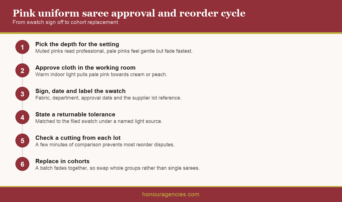 Infographic showing a six step pink uniform saree approval and reorder cycle from swatch sign off to cohort replacement