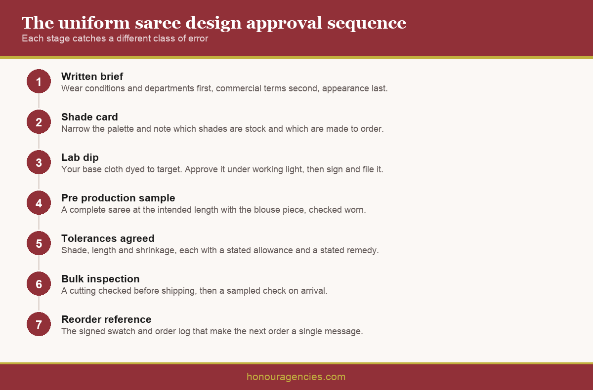 Infographic showing the seven stage uniform saree design approval sequence from written brief through shade card, lab dip, pre production sample, tolerance agreement, bulk inspection and reorder reference