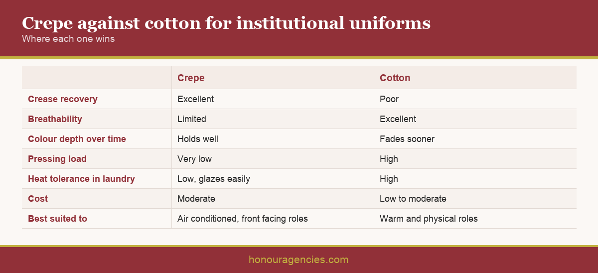 Infographic comparing crepe and cotton uniform saree fabrics across crease recovery, breathability, colour retention, pressing load and cost