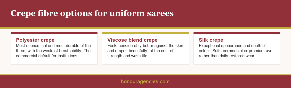 Infographic showing crepe fibre options for uniform sarees comparing polyester, viscose blend and silk crepe across comfort, durability, cost and care demand