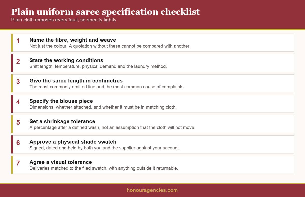 Infographic showing a plain uniform saree specification checklist covering fibre, weight, weave, colour reference, saree length, blouse piece and shrinkage tolerance