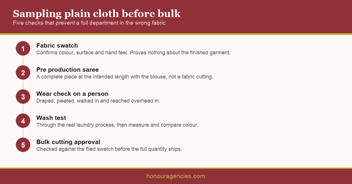 Infographic showing a plain uniform saree sampling sequence from fabric swatch through pre production sample, wear check, wash test and bulk cutting approval