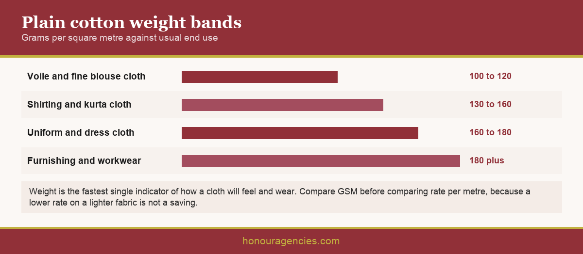 Infographic comparing plain cotton fabric weights from lightweight voile through mid weight shirting to heavy furnishing cloth with typical GSM ranges and end uses
