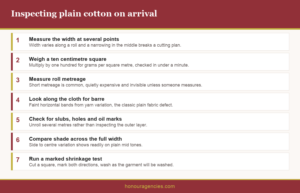 Infographic showing a plain cotton fabric inspection checklist covering width, GSM, shade variation, barré lines, slubs, holes and shrinkage testing