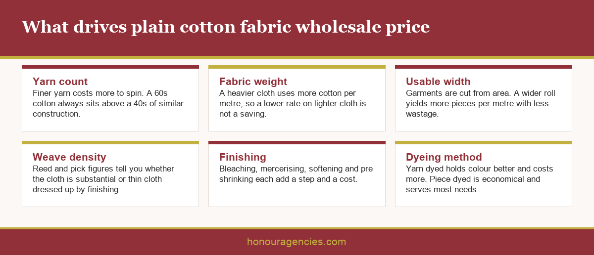 Infographic showing the six main drivers of plain cotton fabric wholesale price covering yarn count, GSM, width, weave density, finishing and dyeing method