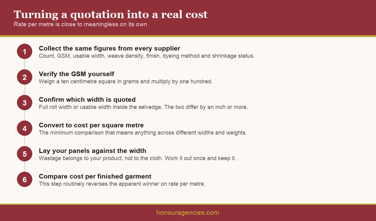 Infographic showing how to convert a fabric quotation from rate per metre to cost per finished garment using width, wastage and panel count