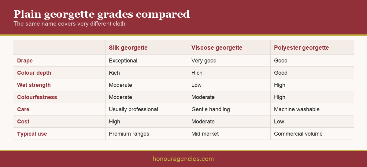 Infographic comparing pure silk, viscose and polyester plain georgette across drape, cost, colourfastness, wash life and typical end use