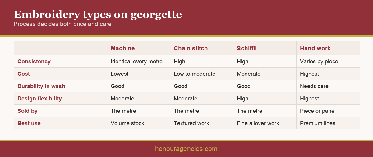Infographic comparing machine embroidery, chain stitch, schiffli and hand work on georgette across cost, consistency, durability and care requirement
