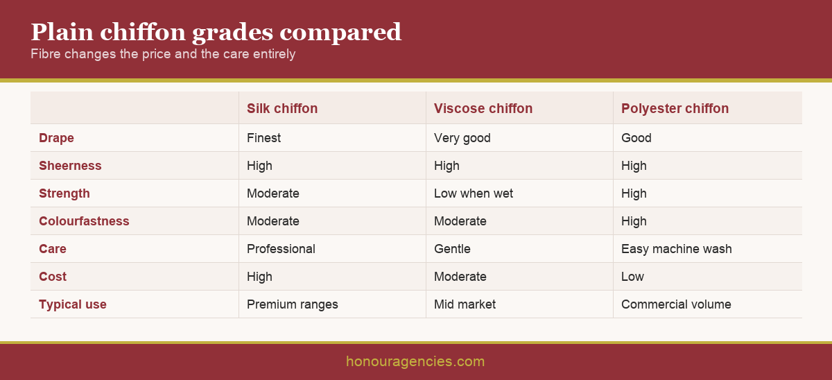 Infographic comparing silk, viscose and polyester plain chiffon across drape, sheerness, strength, colourfastness, cost and typical end use