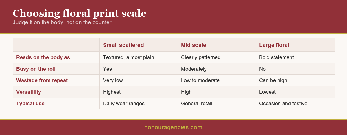 Infographic comparing small scattered, mid scale and large floral prints across visual impact on the body, wastage from repeat, versatility and typical end use