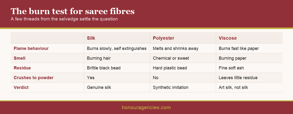 Infographic showing burn test results for silk, polyester and viscose covering flame behaviour, smell, residue and how to interpret each