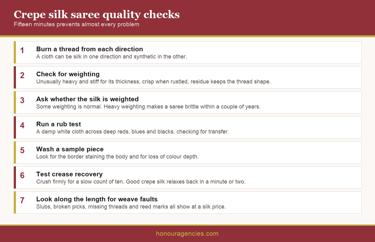Infographic showing a crepe silk saree quality checklist covering fibre verification, weighting signs, rub test, wash test, crease recovery and weave inspection