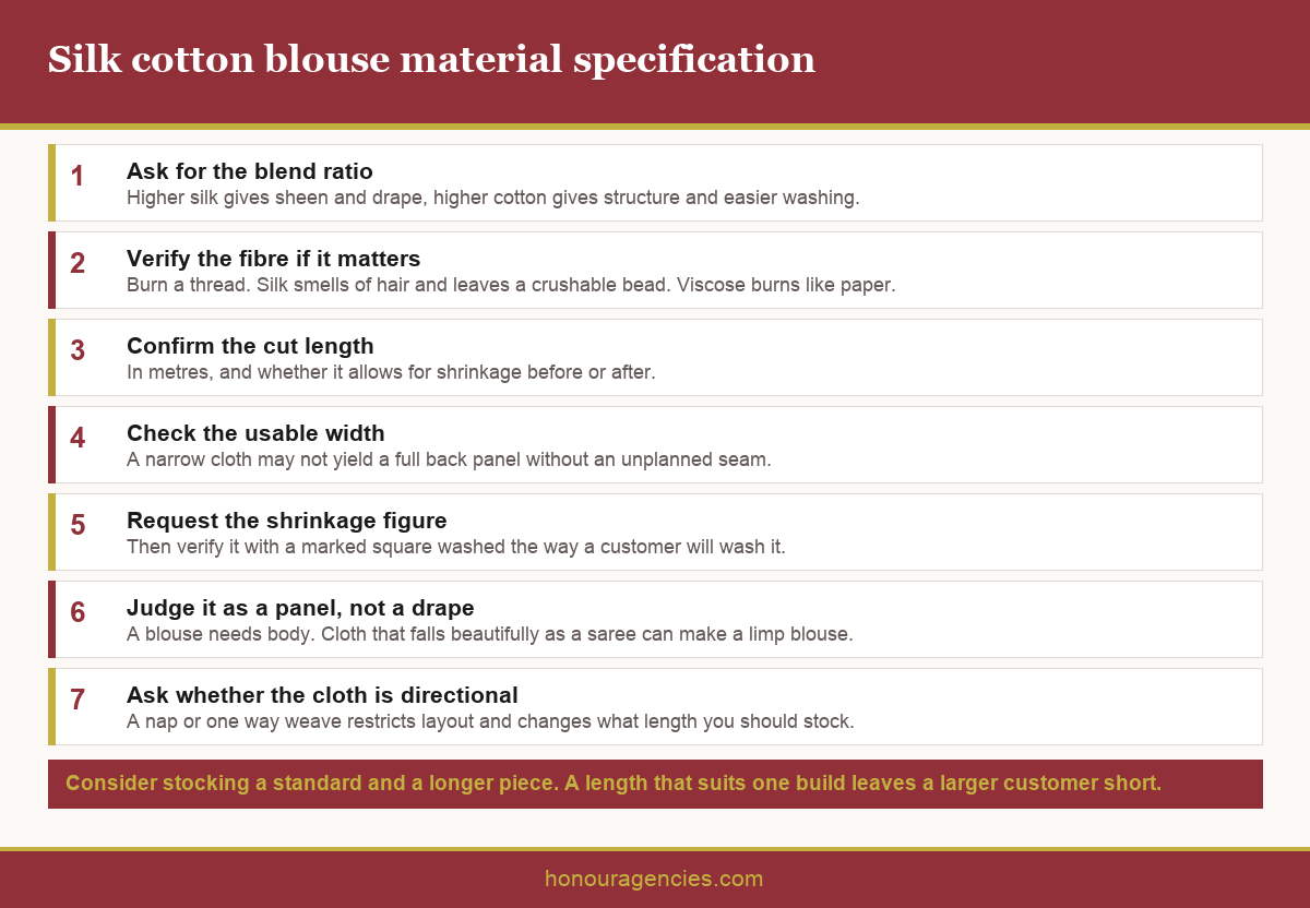 Infographic showing blouse piece specification points covering blend ratio, weight, cut length, usable width, shrinkage allowance and colour reference