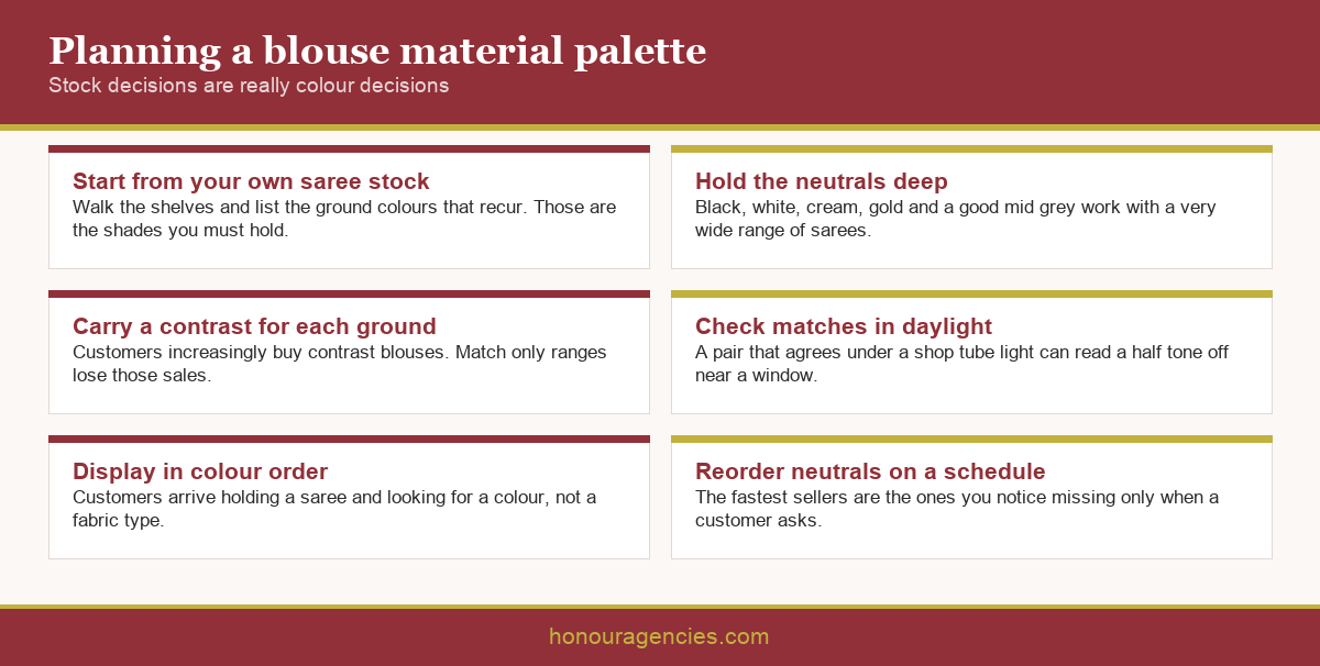Infographic showing a blouse material palette planning approach with core neutrals, recurring saree grounds and contrast options mapped to stock depth