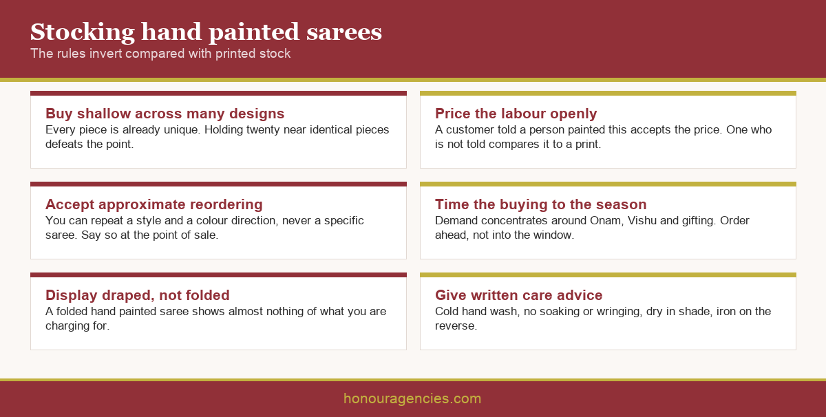 Infographic showing a stock planning approach for hand painted sarees covering shallow depth per design, occasion timing, price positioning and inspection