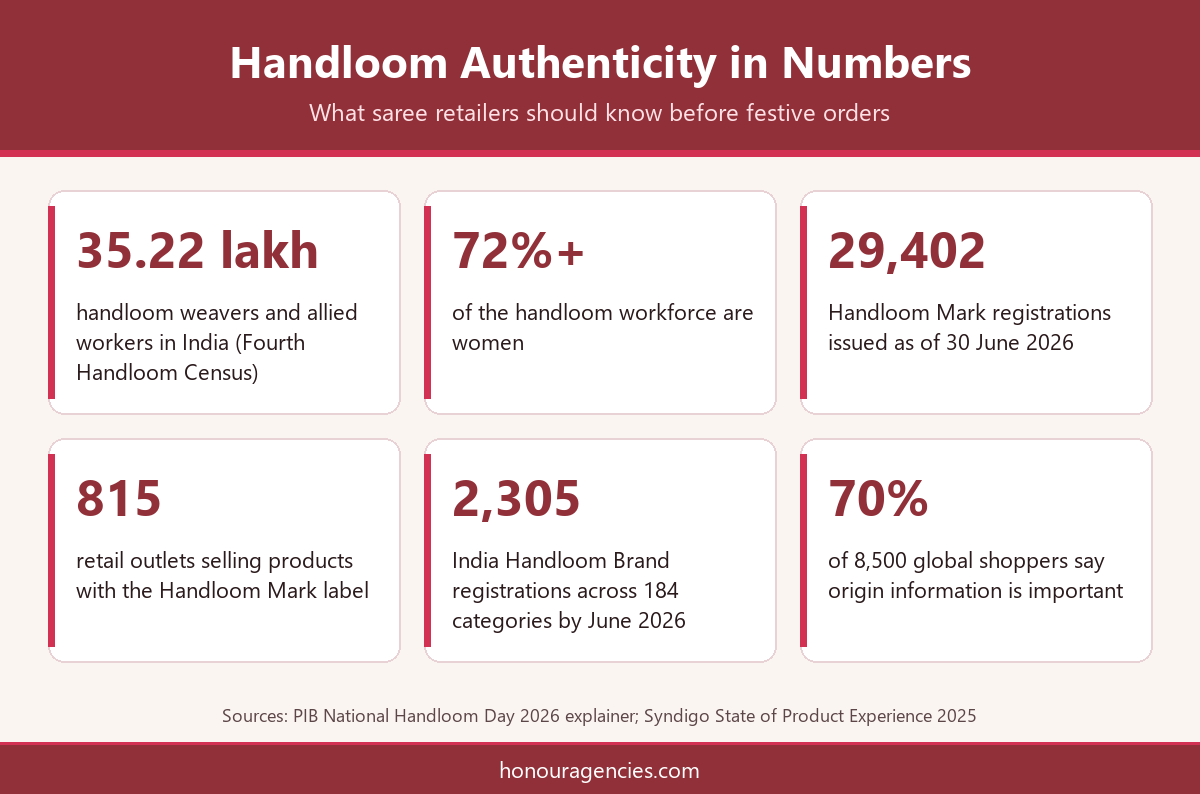Infographic of handloom authenticity statistics for retailers planning Diwali collection silk sarees online 2027