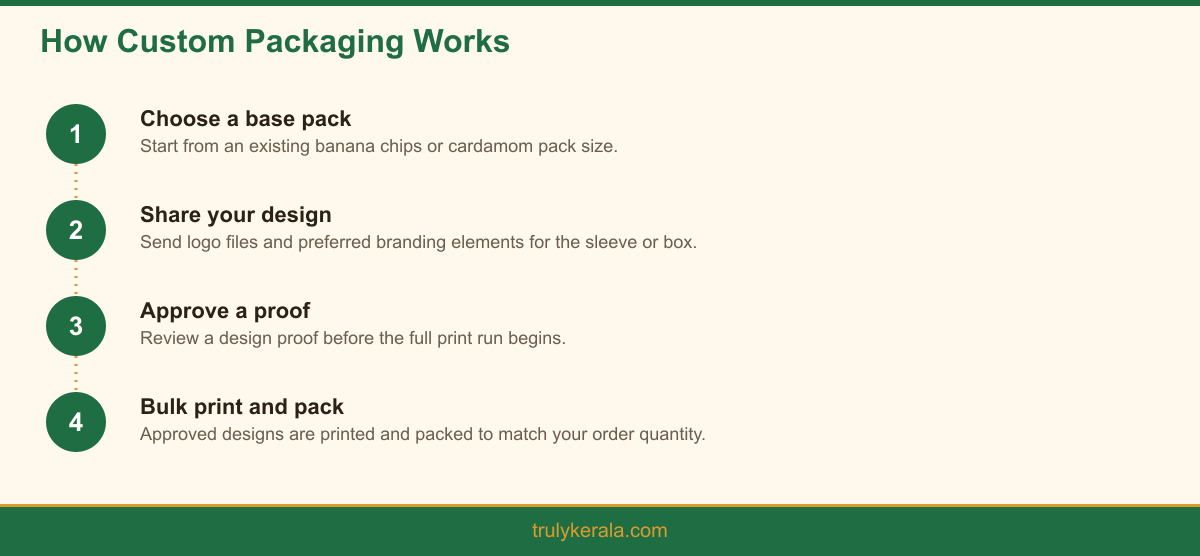 The four-step custom packaging process for corporate banana chips packaging orders