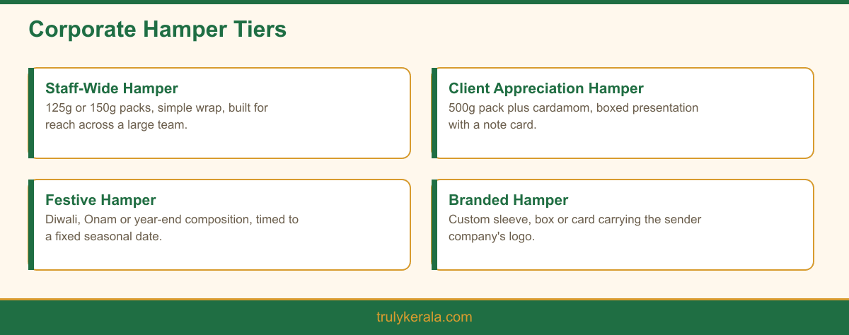 Four common corporate gift hamper tiers for Kerala banana chips and cardamom orders