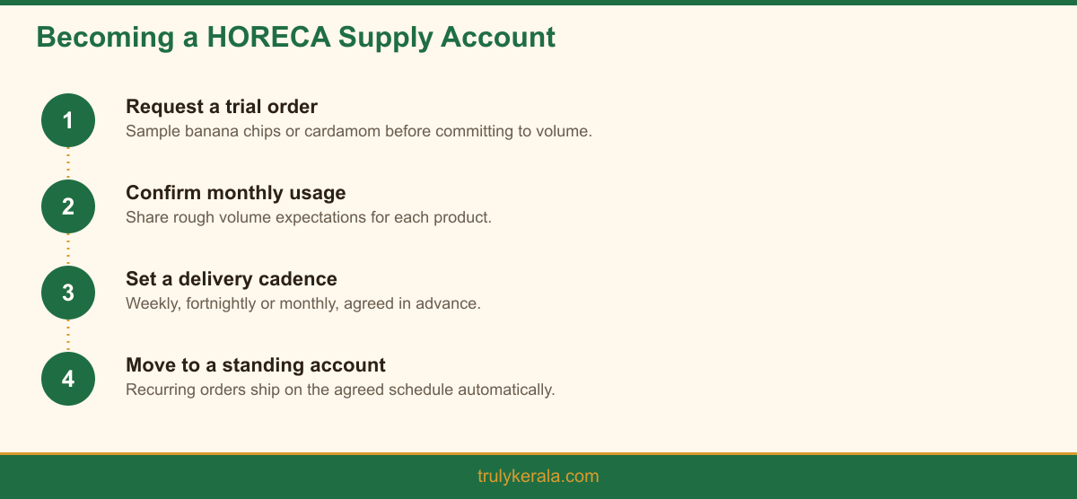 How a hotel, restaurant or cafe moves from a trial order to a recurring HORECA supply account
