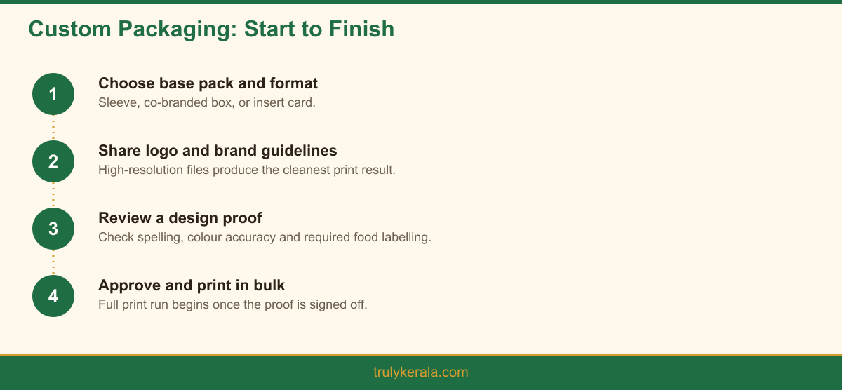 The four-step process for ordering custom branded banana chips packaging