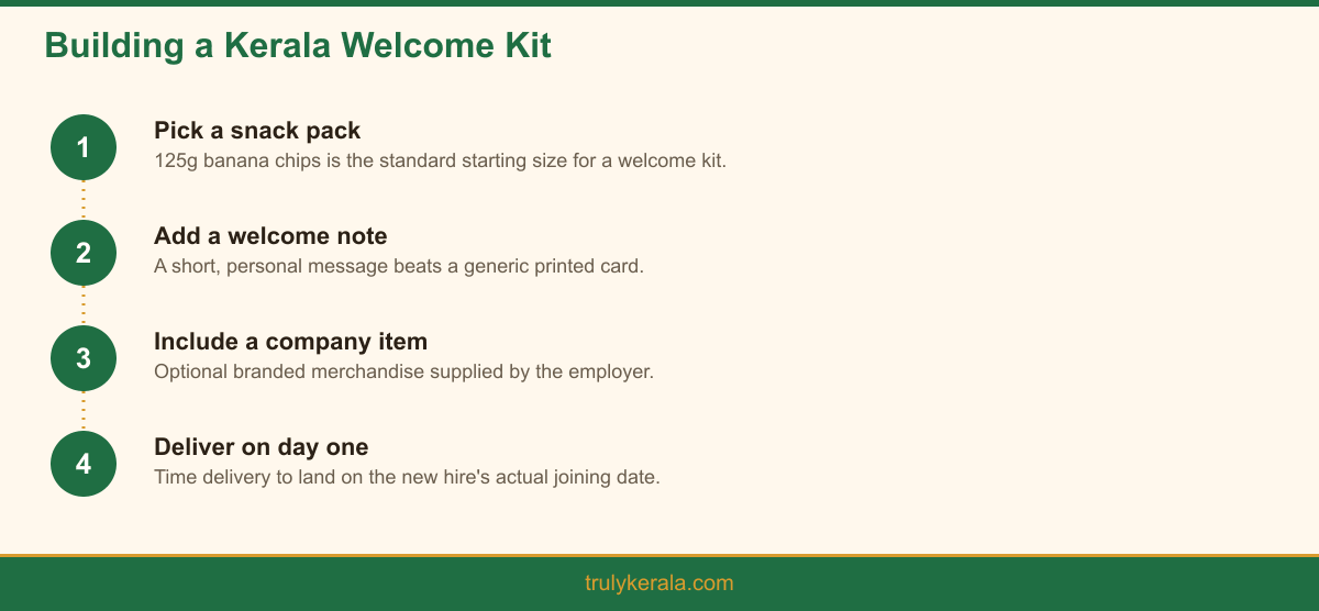 A simple four-part framework for building a Kerala-themed employee welcome kit