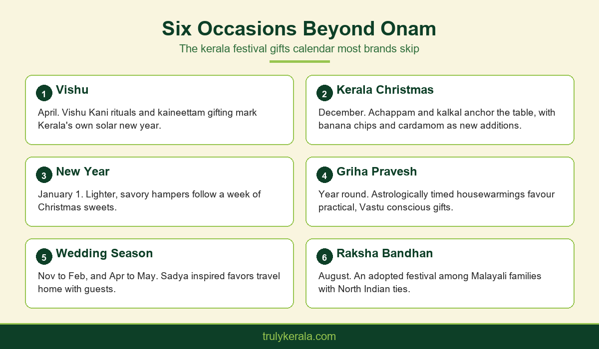 Overview infographic of six kerala festival gifts occasions beyond Onam covered in this pillar guide