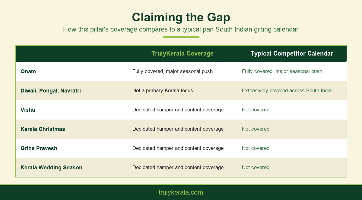 Comparison infographic showing kerala festival gifts coverage against a typical pan South Indian competitor calendar