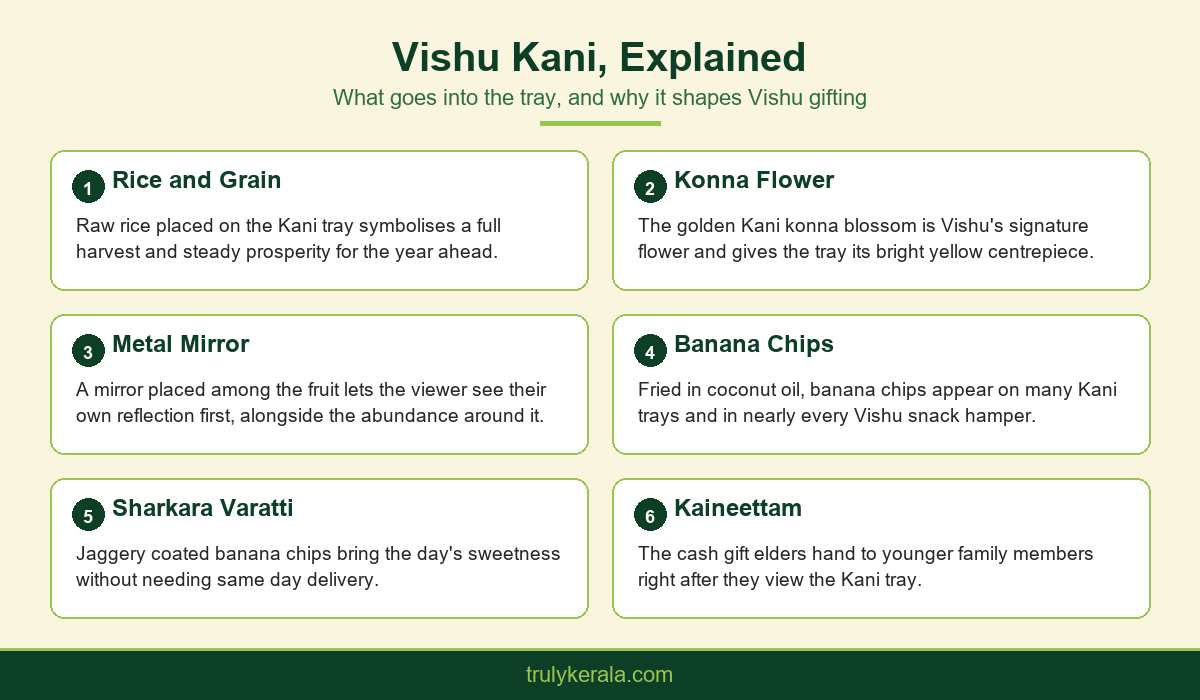 Infographic explaining the elements of the Vishu Kani tray and their meaning for vishu gifts kerala hampers