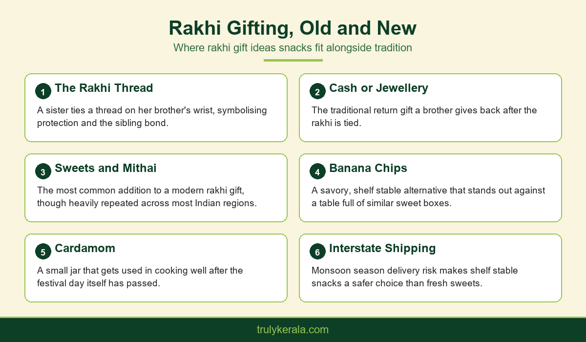 Infographic comparing traditional rakhi gift ideas snacks with newer Kerala style banana chips and cardamom options