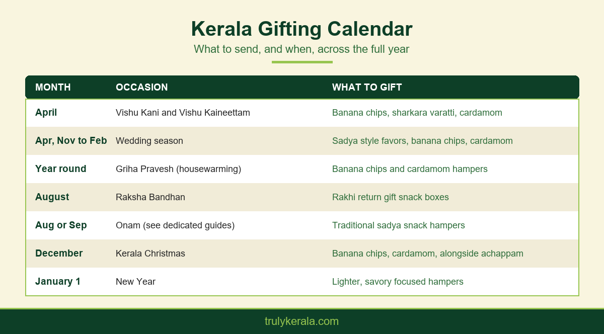 Month by month kerala gifting calendar table showing occasions and what to gift kerala festivals throughout the year