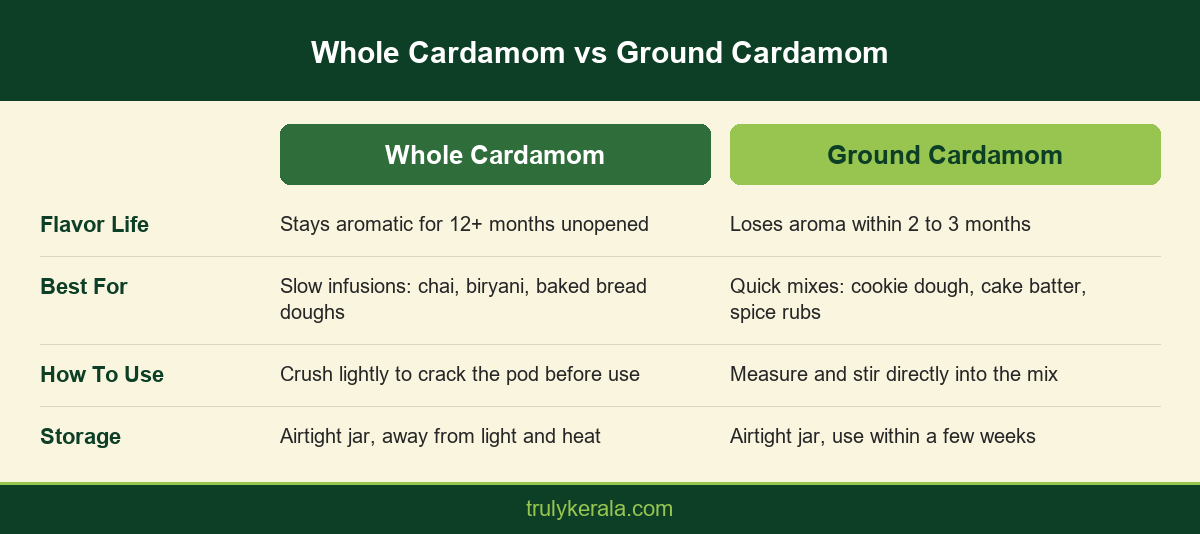 Infographic comparing whole cardamom pods and ground cardamom for flavor life, best uses, technique, and storage